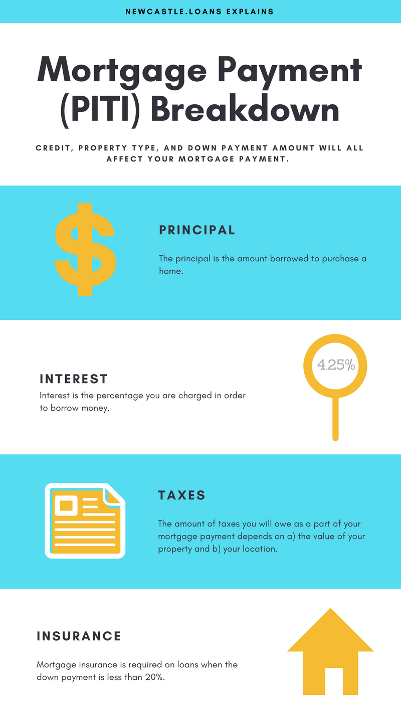 What does PITI mean? How to calculate PITI